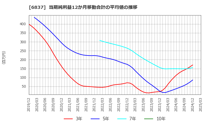 6837 (株)京写: 当期純利益12か月移動合計の平均値の推移