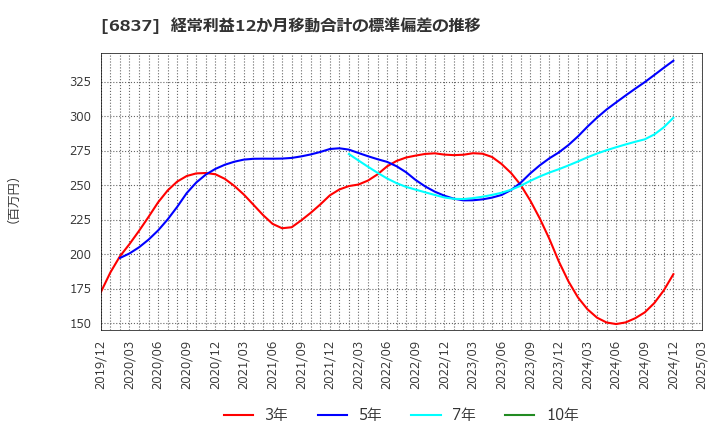 6837 (株)京写: 経常利益12か月移動合計の標準偏差の推移