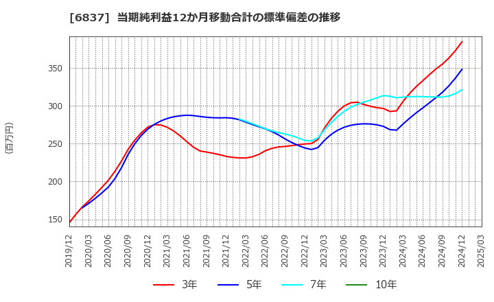 6837 (株)京写: 当期純利益12か月移動合計の標準偏差の推移