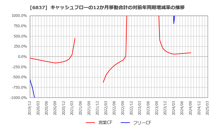 6837 (株)京写: キャッシュフローの12か月移動合計の対前年同期増減率の推移