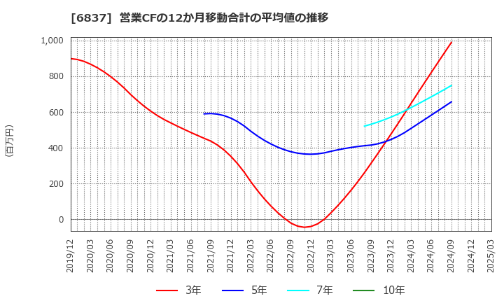 6837 (株)京写: 営業CFの12か月移動合計の平均値の推移
