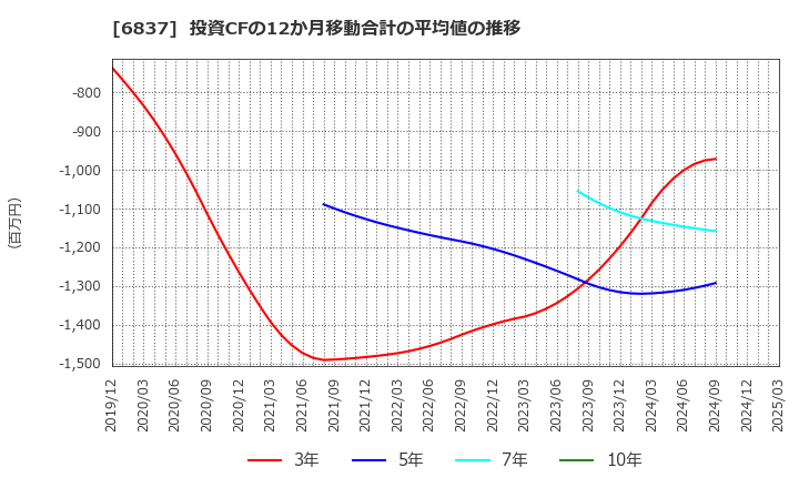 6837 (株)京写: 投資CFの12か月移動合計の平均値の推移