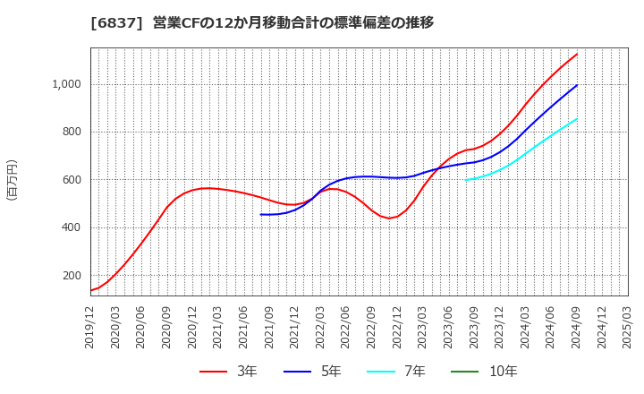 6837 (株)京写: 営業CFの12か月移動合計の標準偏差の推移