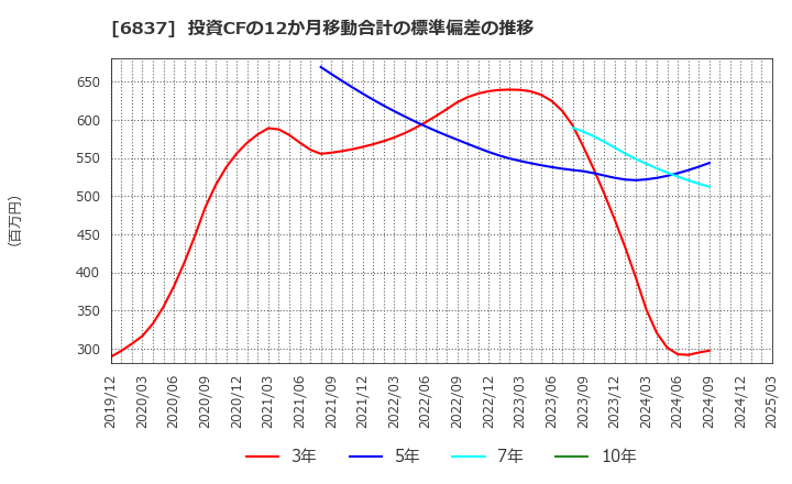 6837 (株)京写: 投資CFの12か月移動合計の標準偏差の推移