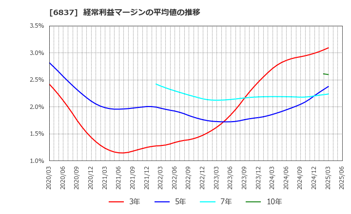 6837 (株)京写: 経常利益マージンの平均値の推移