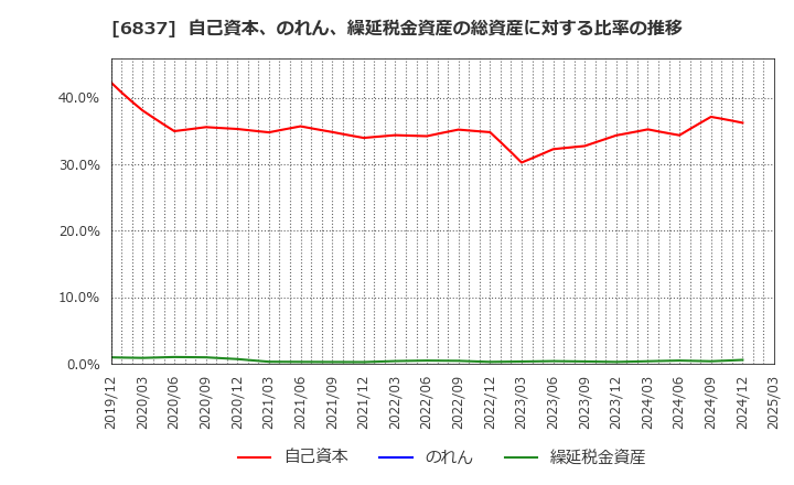 6837 (株)京写: 自己資本、のれん、繰延税金資産の総資産に対する比率の推移