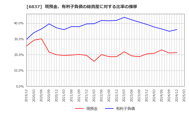 6837 (株)京写: 現預金、有利子負債の総資産に対する比率の推移