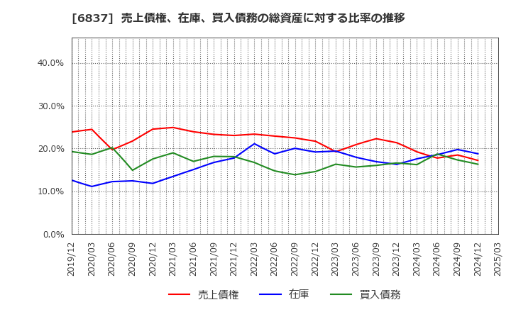 6837 (株)京写: 売上債権、在庫、買入債務の総資産に対する比率の推移