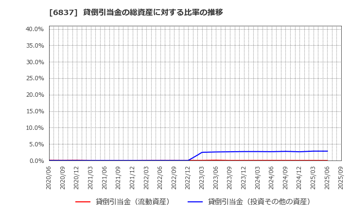 6837 (株)京写: 貸倒引当金の総資産に対する比率の推移
