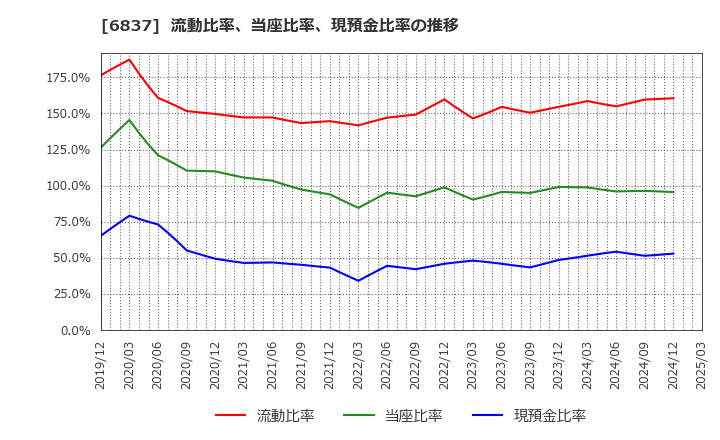6837 (株)京写: 流動比率、当座比率、現預金比率の推移