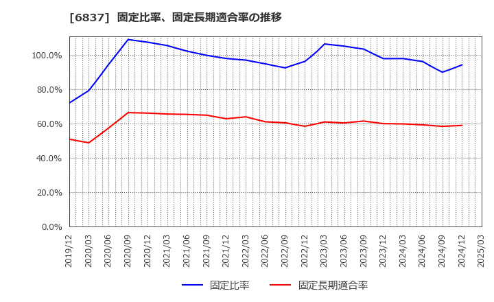 6837 (株)京写: 固定比率、固定長期適合率の推移