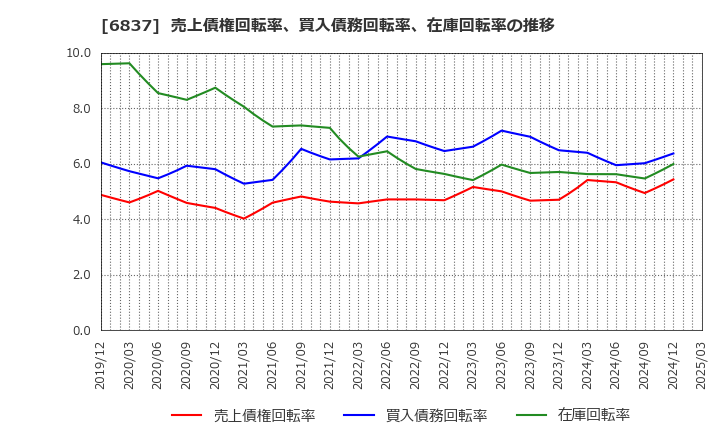 6837 (株)京写: 売上債権回転率、買入債務回転率、在庫回転率の推移