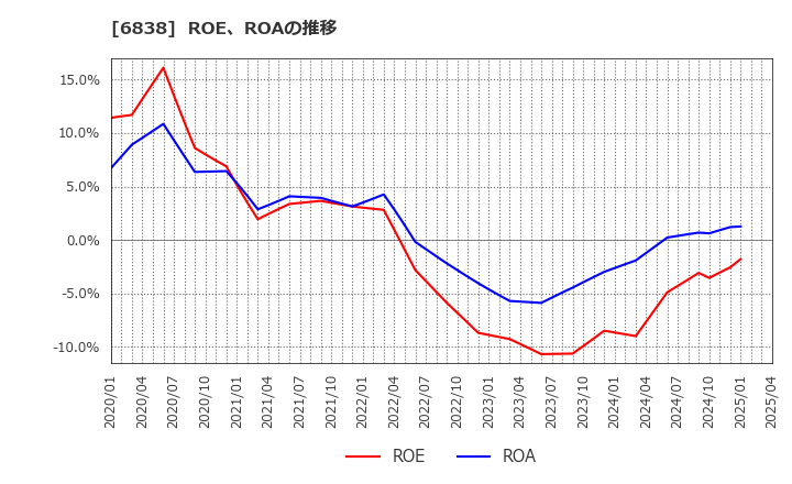 6838 (株)多摩川ホールディングス: ROE、ROAの推移