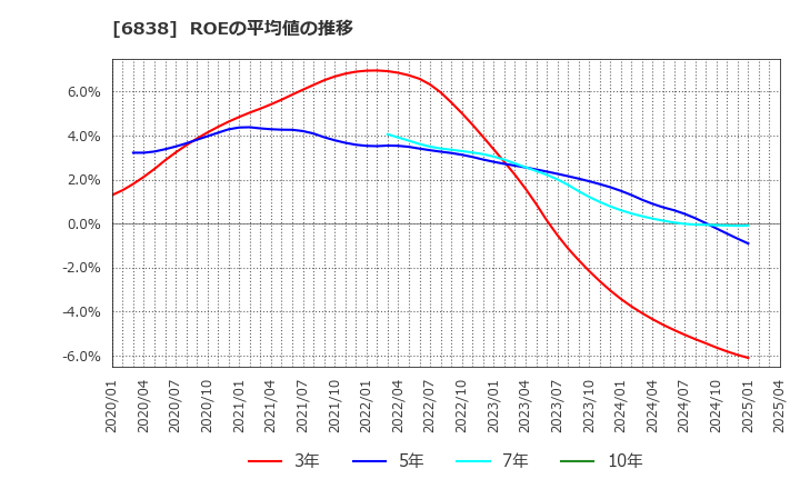 6838 (株)多摩川ホールディングス: ROEの平均値の推移