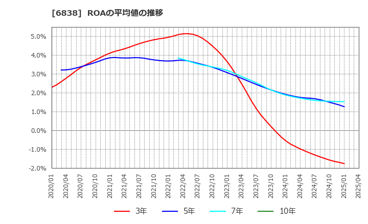 6838 (株)多摩川ホールディングス: ROAの平均値の推移