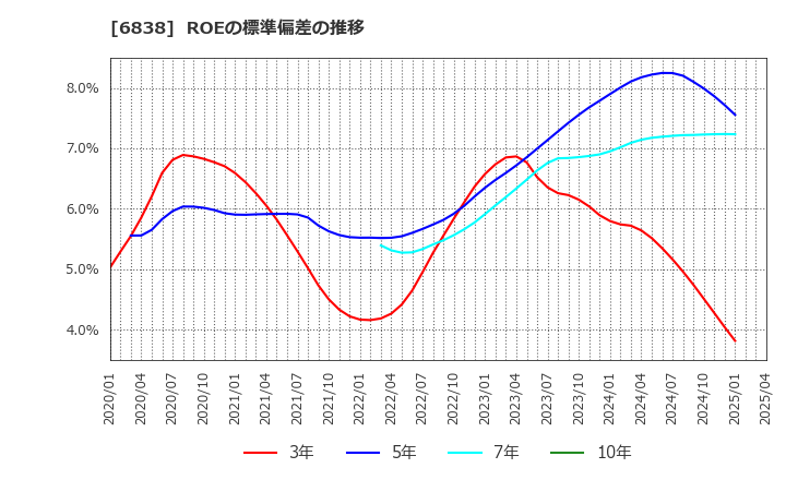 6838 (株)多摩川ホールディングス: ROEの標準偏差の推移