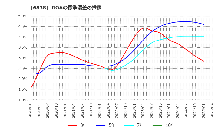 6838 (株)多摩川ホールディングス: ROAの標準偏差の推移
