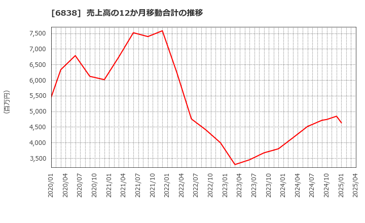 6838 (株)多摩川ホールディングス: 売上高の12か月移動合計の推移