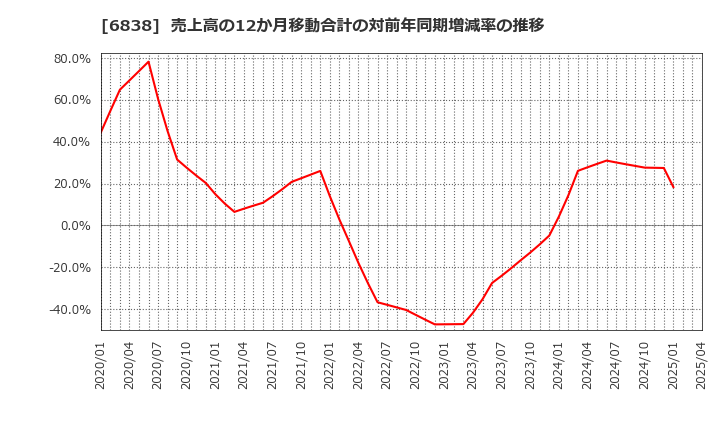 6838 (株)多摩川ホールディングス: 売上高の12か月移動合計の対前年同期増減率の推移