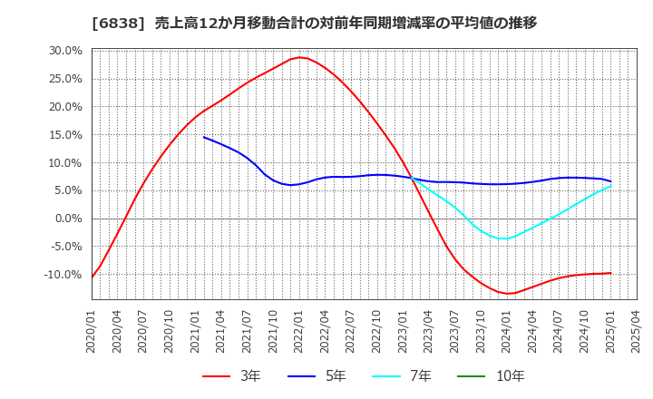 6838 (株)多摩川ホールディングス: 売上高12か月移動合計の対前年同期増減率の平均値の推移