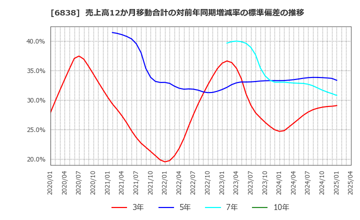 6838 (株)多摩川ホールディングス: 売上高12か月移動合計の対前年同期増減率の標準偏差の推移