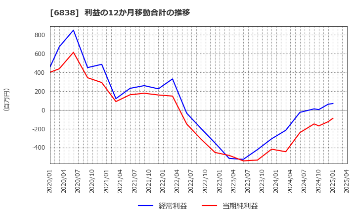 6838 (株)多摩川ホールディングス: 利益の12か月移動合計の推移