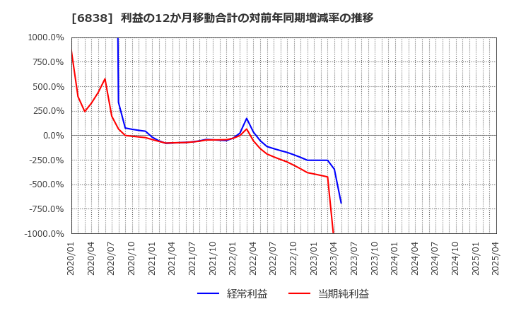6838 (株)多摩川ホールディングス: 利益の12か月移動合計の対前年同期増減率の推移