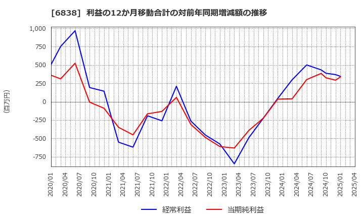 6838 (株)多摩川ホールディングス: 利益の12か月移動合計の対前年同期増減額の推移