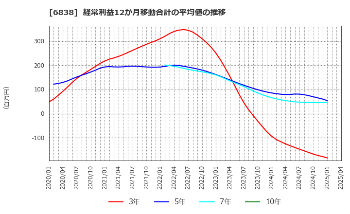 6838 (株)多摩川ホールディングス: 経常利益12か月移動合計の平均値の推移