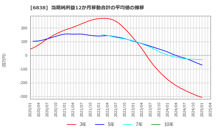 6838 (株)多摩川ホールディングス: 当期純利益12か月移動合計の平均値の推移