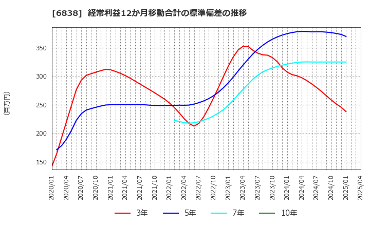 6838 (株)多摩川ホールディングス: 経常利益12か月移動合計の標準偏差の推移