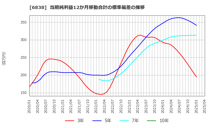 6838 (株)多摩川ホールディングス: 当期純利益12か月移動合計の標準偏差の推移