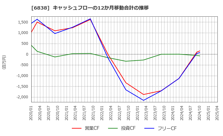 6838 (株)多摩川ホールディングス: キャッシュフローの12か月移動合計の推移