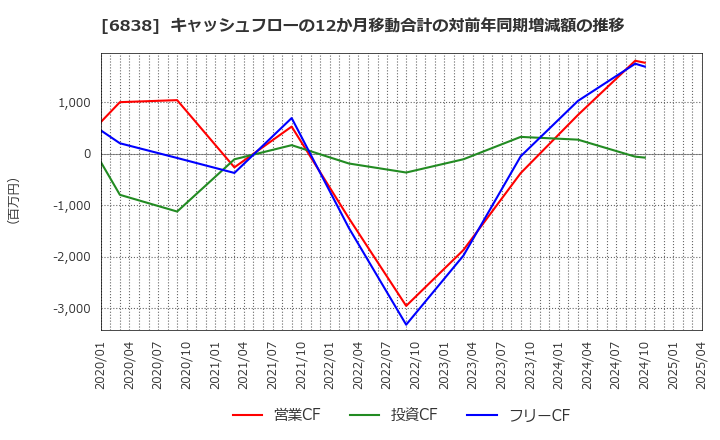 6838 (株)多摩川ホールディングス: キャッシュフローの12か月移動合計の対前年同期増減額の推移