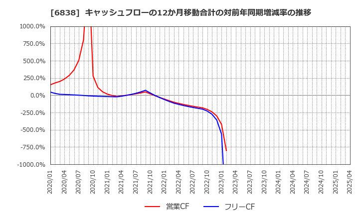 6838 (株)多摩川ホールディングス: キャッシュフローの12か月移動合計の対前年同期増減率の推移