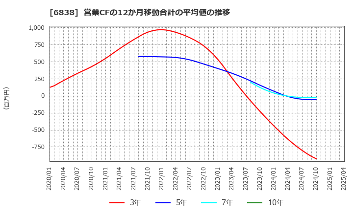 6838 (株)多摩川ホールディングス: 営業CFの12か月移動合計の平均値の推移
