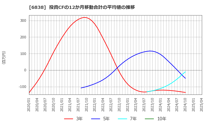 6838 (株)多摩川ホールディングス: 投資CFの12か月移動合計の平均値の推移