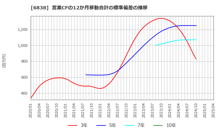 6838 (株)多摩川ホールディングス: 営業CFの12か月移動合計の標準偏差の推移