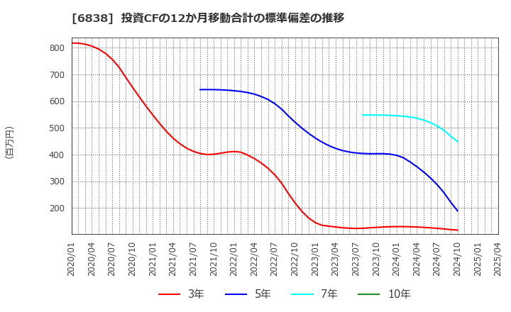 6838 (株)多摩川ホールディングス: 投資CFの12か月移動合計の標準偏差の推移