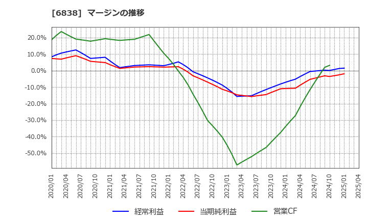 6838 (株)多摩川ホールディングス: マージンの推移