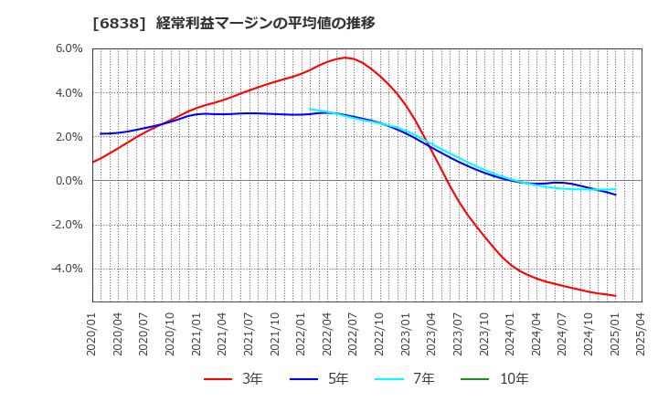 6838 (株)多摩川ホールディングス: 経常利益マージンの平均値の推移