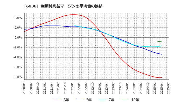 6838 (株)多摩川ホールディングス: 当期純利益マージンの平均値の推移