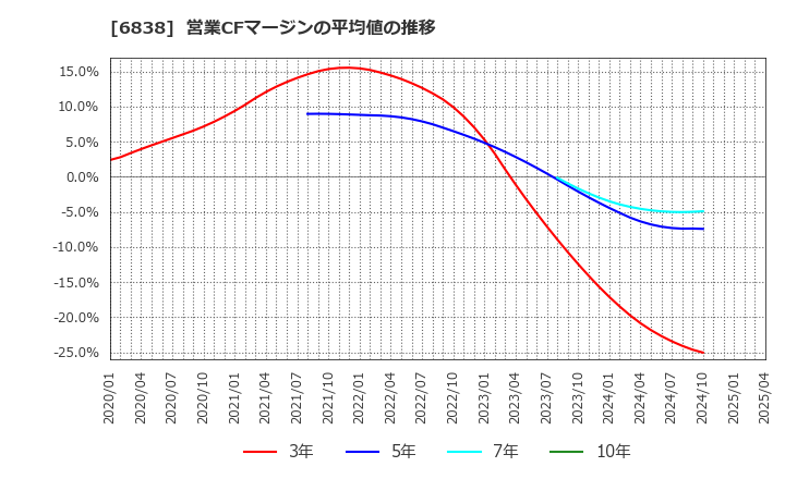6838 (株)多摩川ホールディングス: 営業CFマージンの平均値の推移
