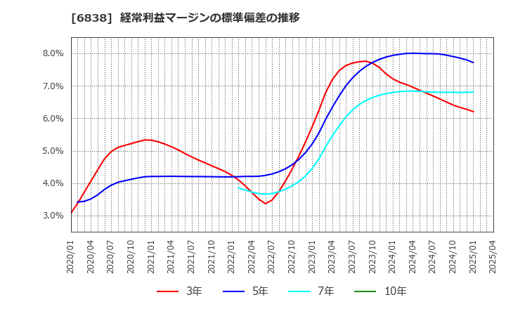 6838 (株)多摩川ホールディングス: 経常利益マージンの標準偏差の推移