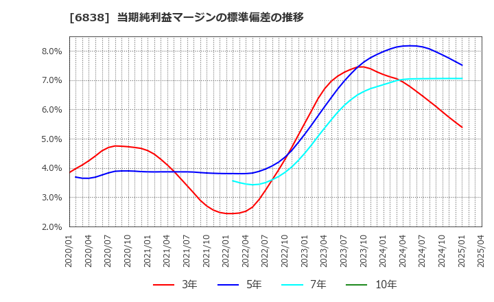 6838 (株)多摩川ホールディングス: 当期純利益マージンの標準偏差の推移