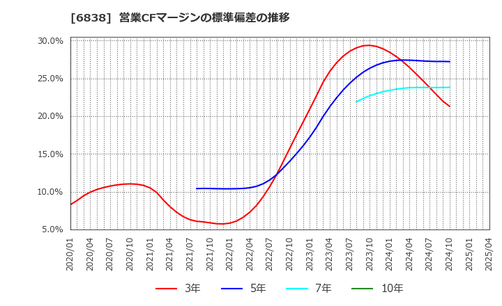 6838 (株)多摩川ホールディングス: 営業CFマージンの標準偏差の推移