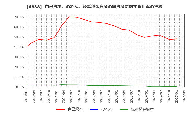 6838 (株)多摩川ホールディングス: 自己資本、のれん、繰延税金資産の総資産に対する比率の推移