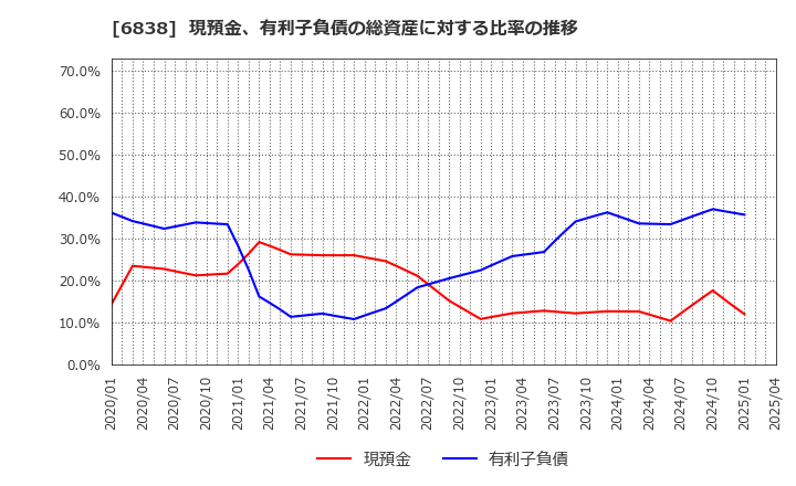 6838 (株)多摩川ホールディングス: 現預金、有利子負債の総資産に対する比率の推移