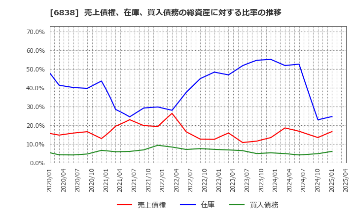 6838 (株)多摩川ホールディングス: 売上債権、在庫、買入債務の総資産に対する比率の推移