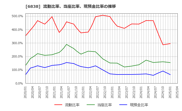 6838 (株)多摩川ホールディングス: 流動比率、当座比率、現預金比率の推移